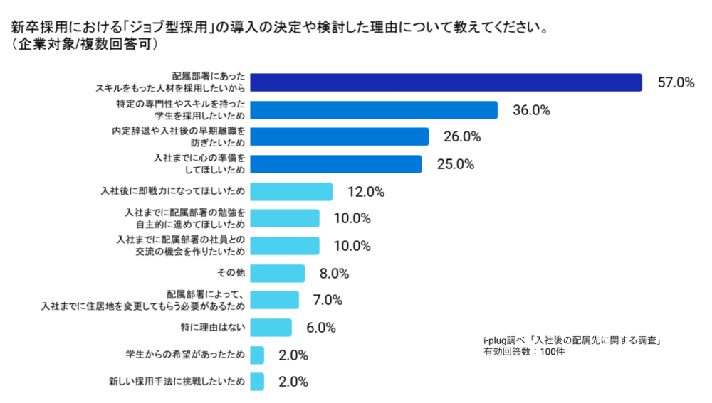 Q5 新卒採用における「ジョブ型採用」の導入の決定や検討した理由について教えてください。(企業対象/複数回答可)