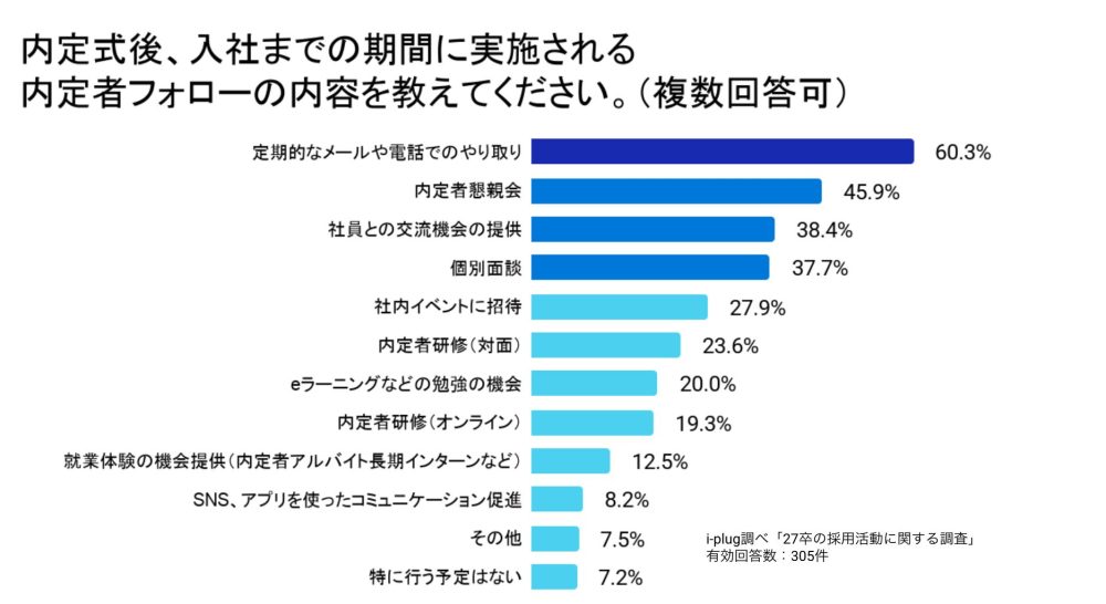 Q4 内定式後、入社までの期間に実施される内定者フォローの内容を教えてください。(複数回答可)