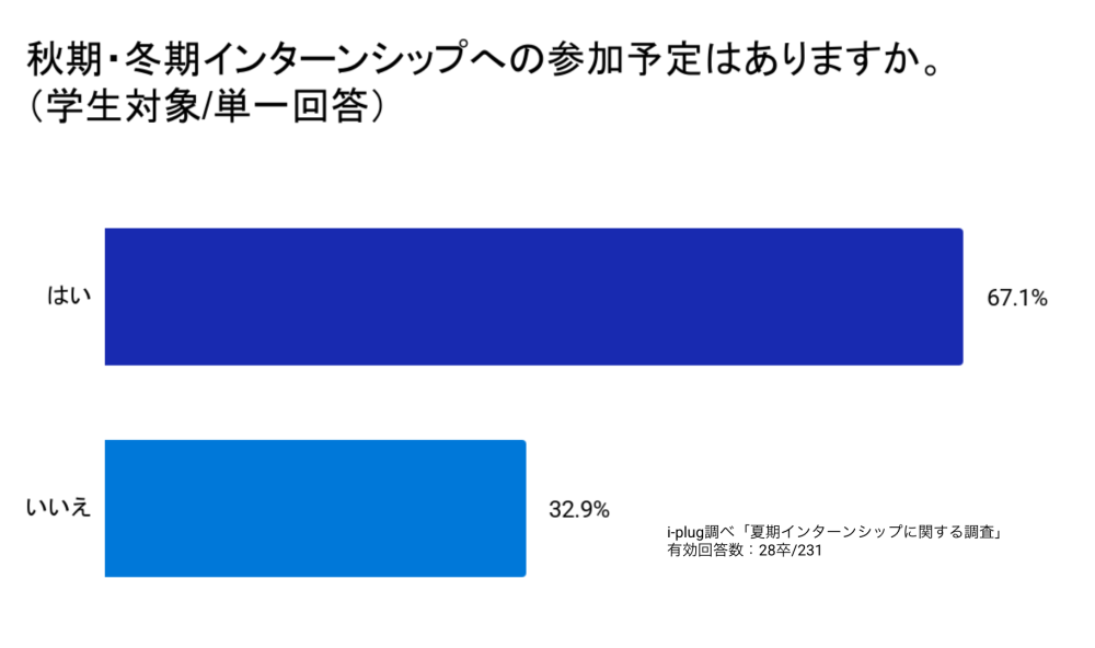 Q10 秋期・冬期インターンシップへの参加予定はありますか。(学生対象/単一回答)