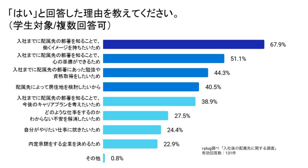 Q2 「はい」と回答した理由を教えてください。(学生対象/複数回答可)
