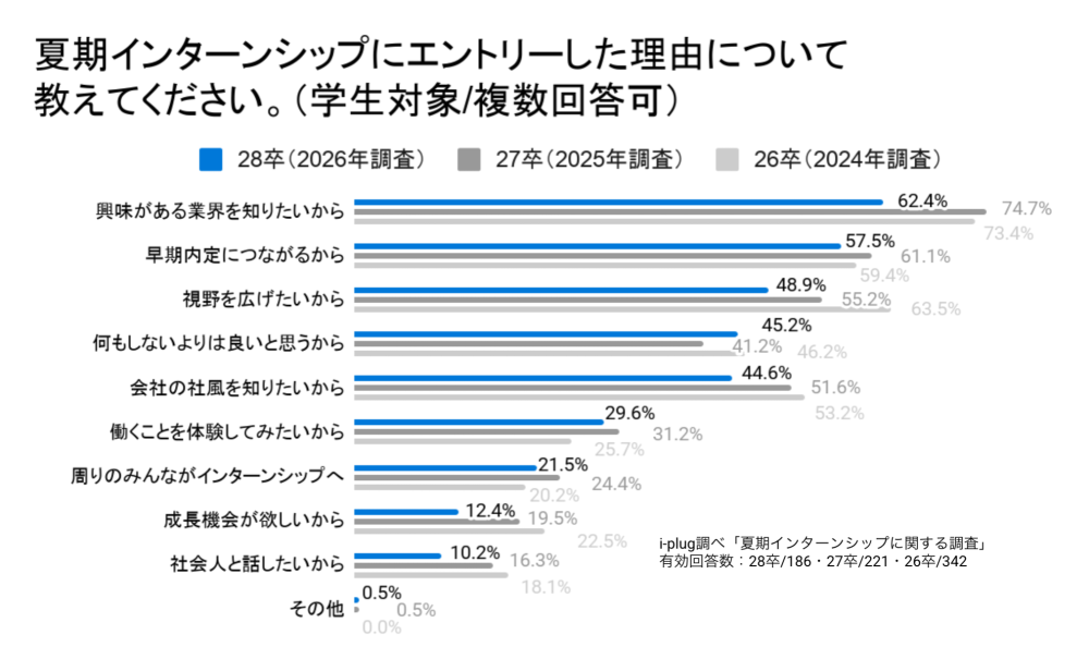 Q3 夏期インターンシップにエントリーした理由について教えてください。(学生対象/複数回答可)
