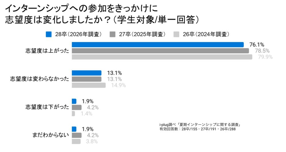 Q8 インターンシップへの参加をきっかけに 志望度は変化しましたか?(学生対象/単一回答)