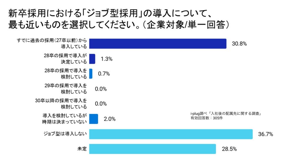 Q4 新卒採用における「ジョブ型採用」の導入について、最も近いものを選択してください。(企業対象/単一回答)