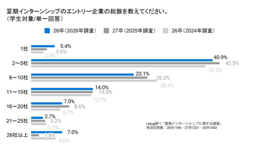 Q2 夏期インターンシップのエントリー企業の総数を教えてください。(学生対象/単一回答)