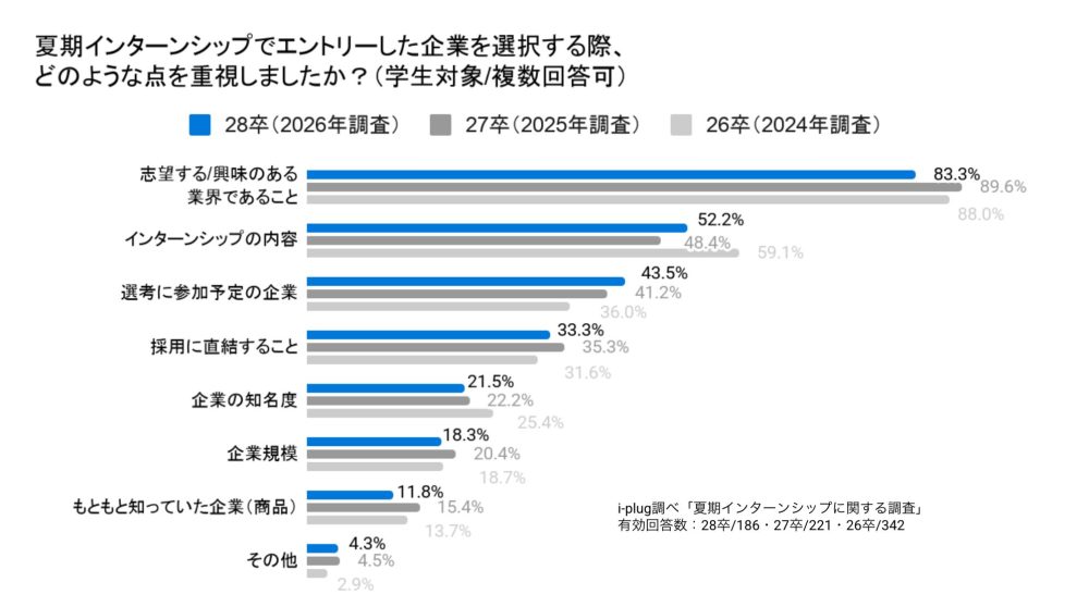 Q4 夏期インターンシップでエントリーした企業を選択する際、どのような点を重視しましたか?(学生対象/複数回答可)