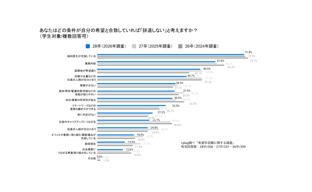 Q3 あなたはどの条件が自分の希望と合致していれば「辞退しない」と考えますか？（学生対象/複数回答可）