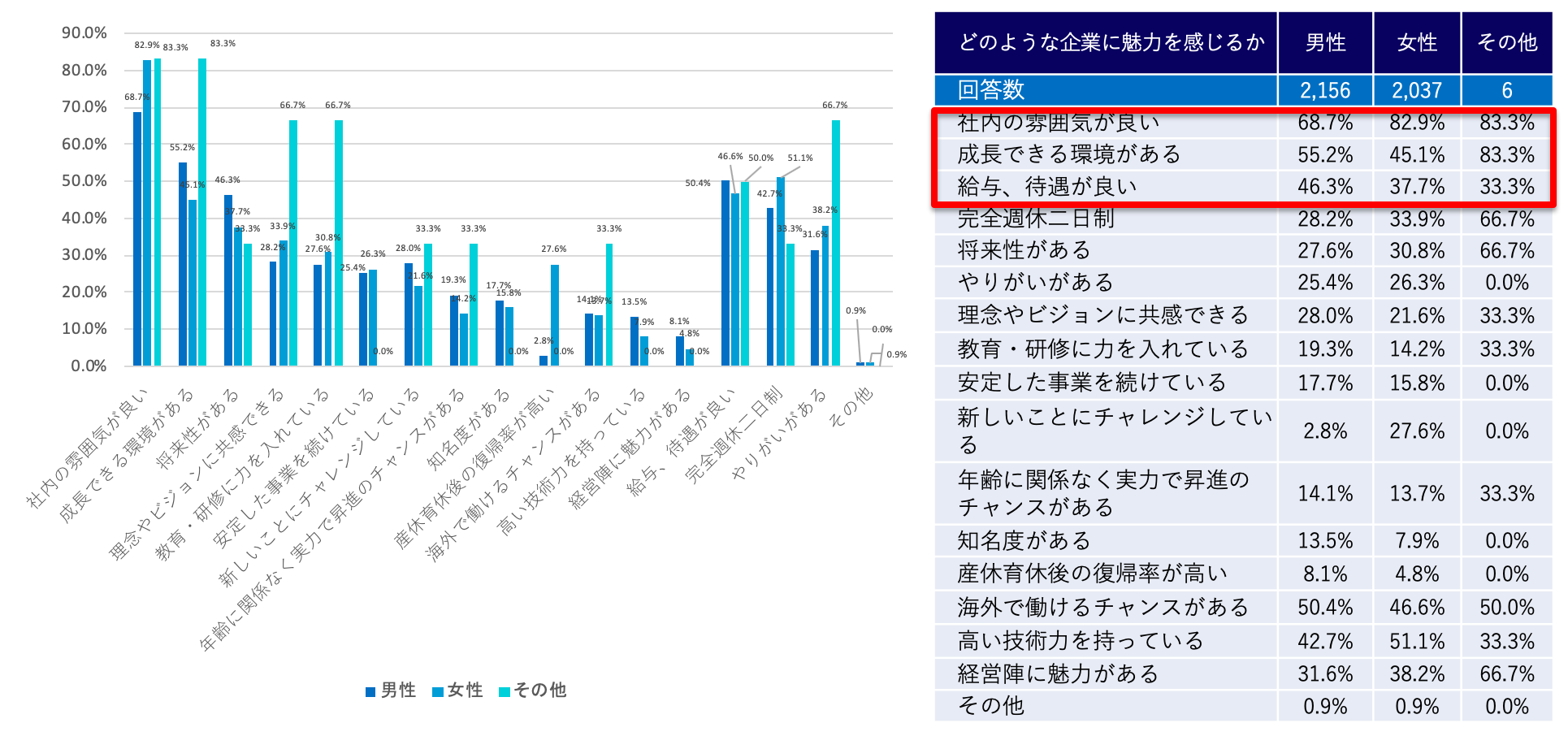 就活生の 企業の魅力と働き方 に関する意識調査アンケート 21年卒版 新卒採用向けダイレクトリクルーティングofferbox オファーボックス