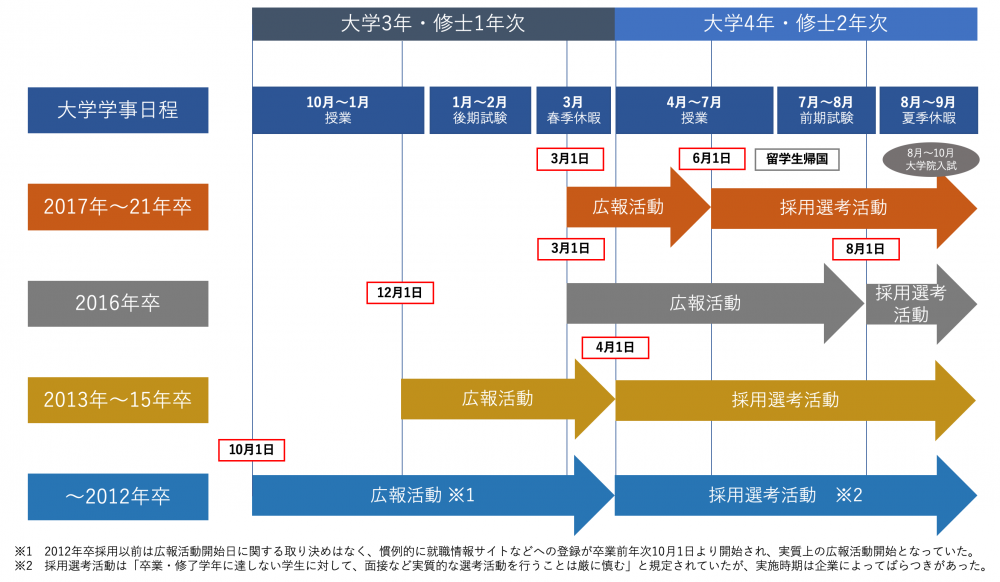 22年卒の新卒採用解禁日に向けて企業が準備することは 新卒採用向けダイレクトリクルーティングサービスofferbox オファーボックス