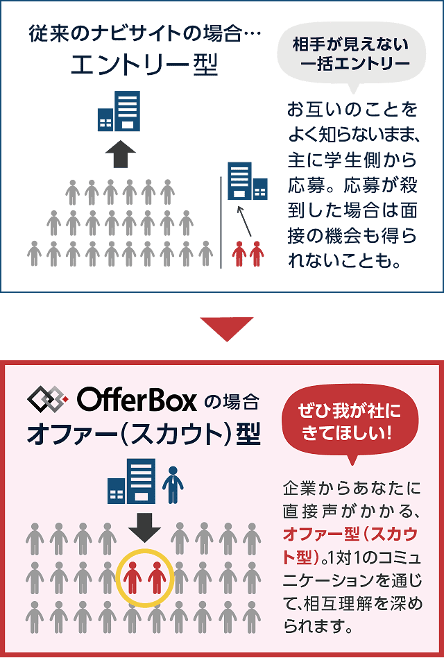 従来のナビサイトと、OfferBoxの比較表。企業から直接あなたに声がかかるオファー型のサービスです。