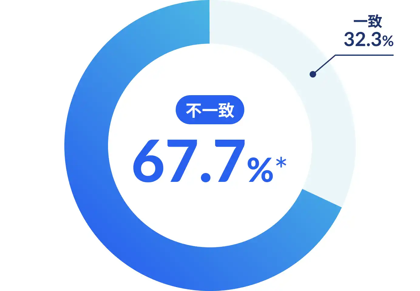 不一致 67.7%*