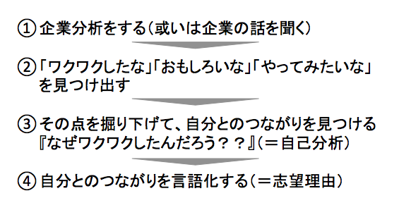 あなたは大丈夫 志望動機で陥りがちな罠 Offerbox オファーボックス オファーが届く逆求人型就活サイト