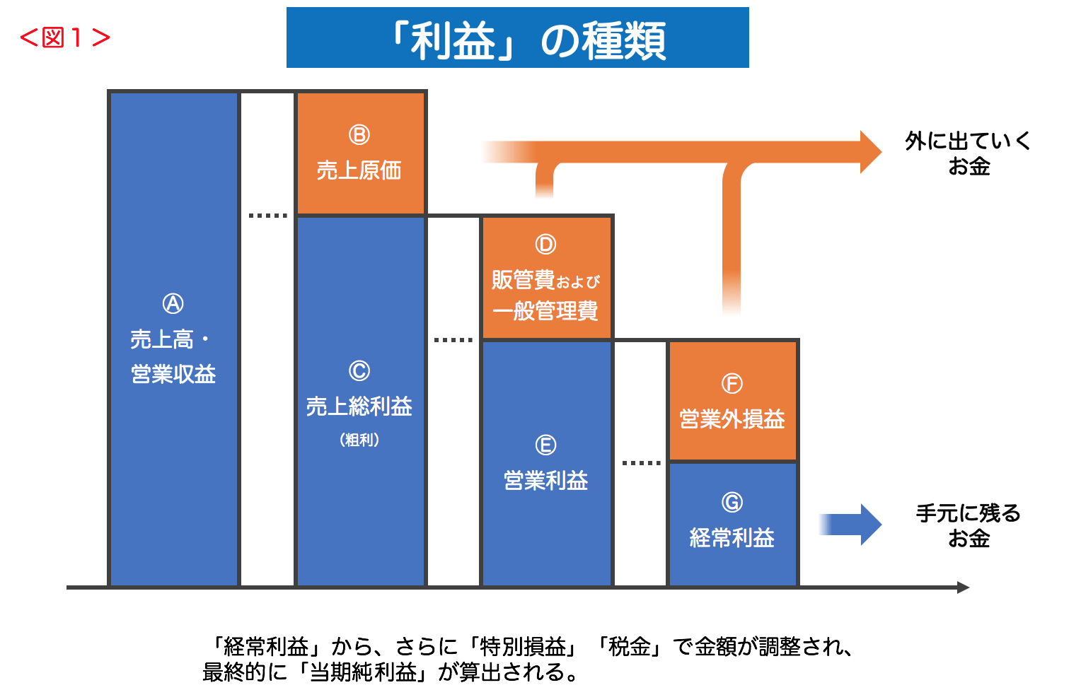 よく聞く ナントカ利益 って何 企業の儲けをカンタンに解説 Offerbox オファーボックス オファーが届く逆求人型就活サイト