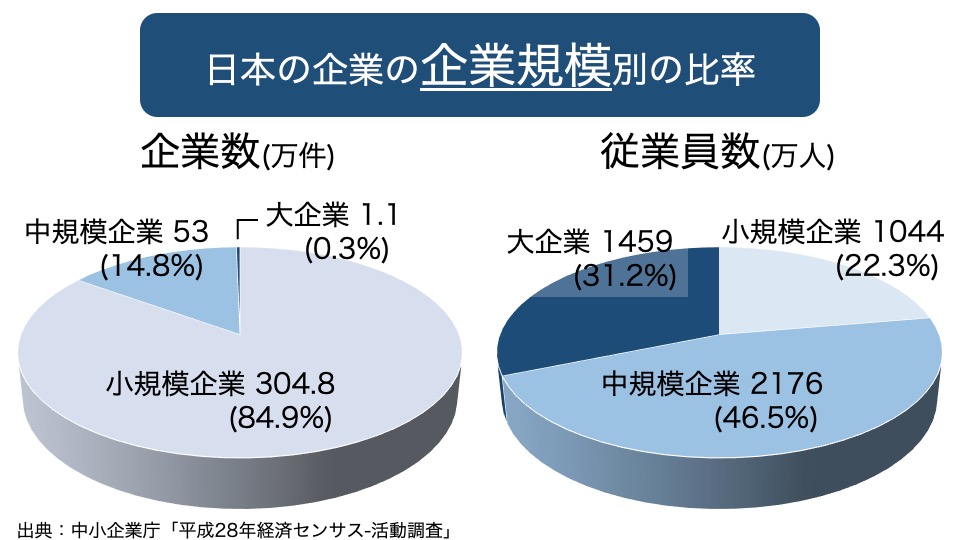 上場企業 と 非上場企業 の違い Vol 1 Offerbox オファーボックス オファーが届く逆求人型就活サイト