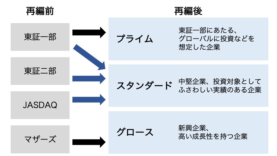 上場企業 と 非上場企業 の違い Vol 2 Offerbox オファーボックス オファーが届く逆求人型就活サイト