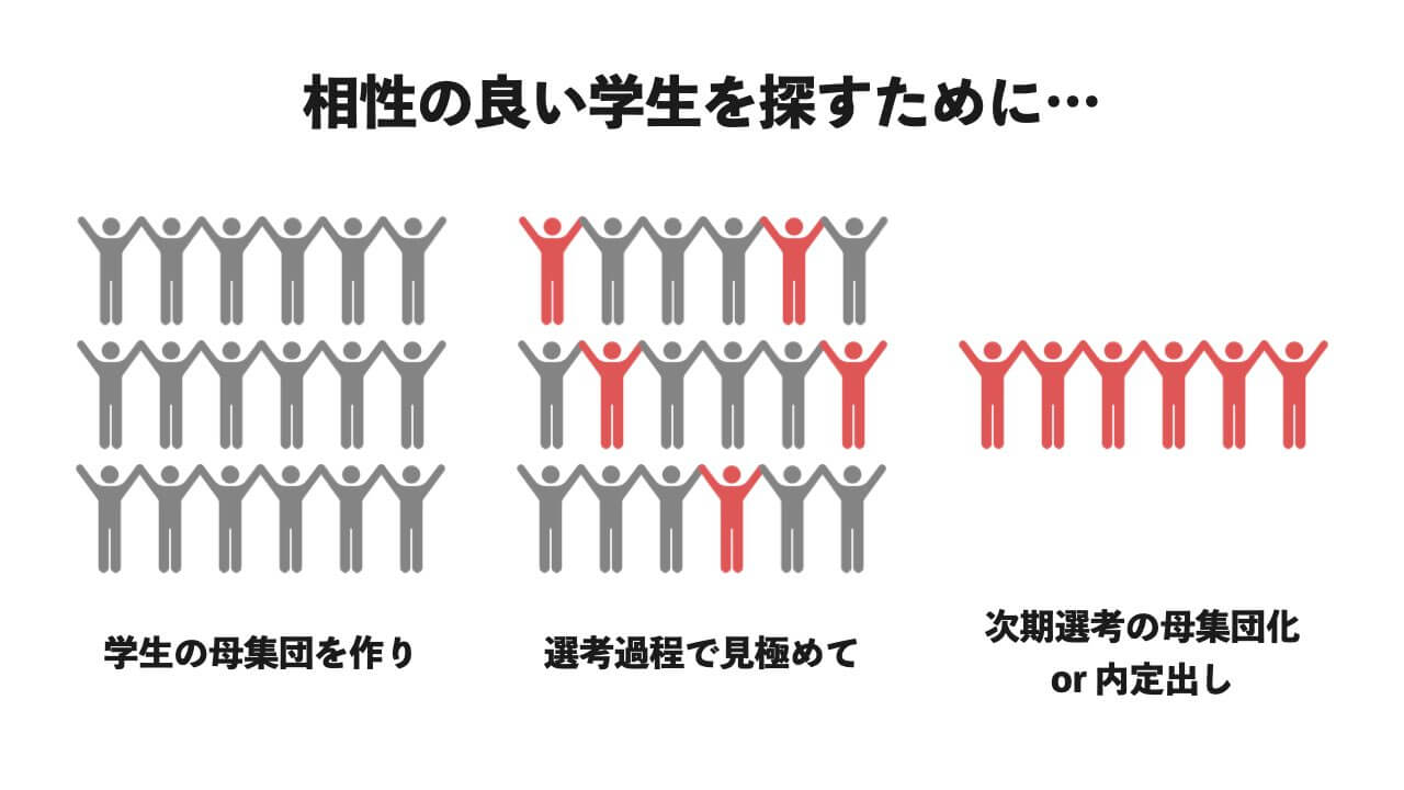 Offerbox オファーボックス オファーが届く逆求人型就活サイト 逆求人という新しい方法を取り入れたofferboxは 新しいカタチの就活サービスです 本サイトで動画や画像を使って自己prすることで 企業があなたをみつけて オファー をしてくれます