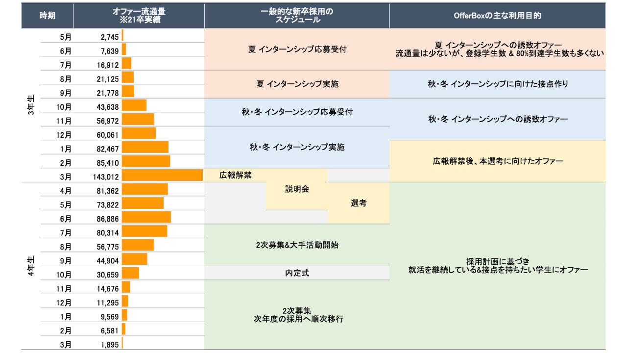 Offerbox オファーボックス オファーが届く逆求人型就活サイト 逆求人という新しい方法を取り入れたofferboxは 新しいカタチの就活サービスです 本サイトで動画や画像を使って自己prすることで 企業があなたをみつけて オファー をしてくれます