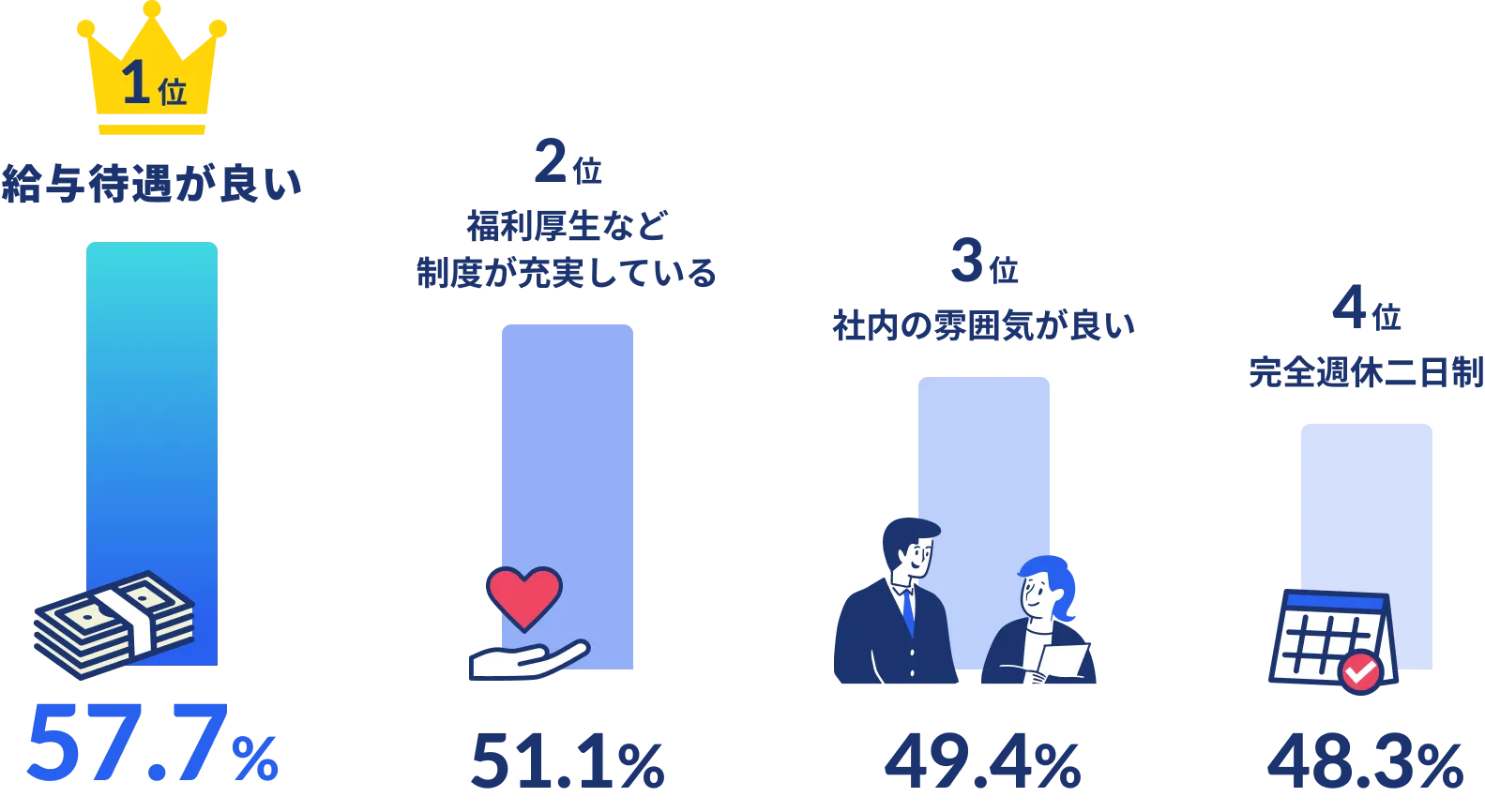 1位：給与待遇が良い/57.7%　2位：福利厚生など制度が充実している/51.1%　3位：社内の雰囲気が良い/49.4%　4位：完全週休二日制/48.3%