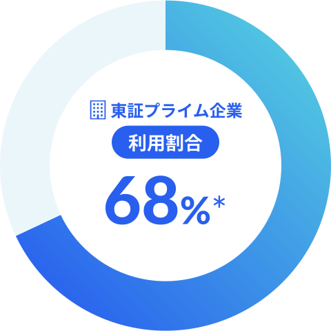 東証プライム企業の利用割合67.7%*