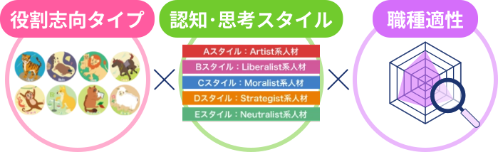 役割志向タイプ×認知･思考スタイル×職種適性