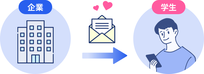 企業から学生にオファーメッセージが届くイメージ図