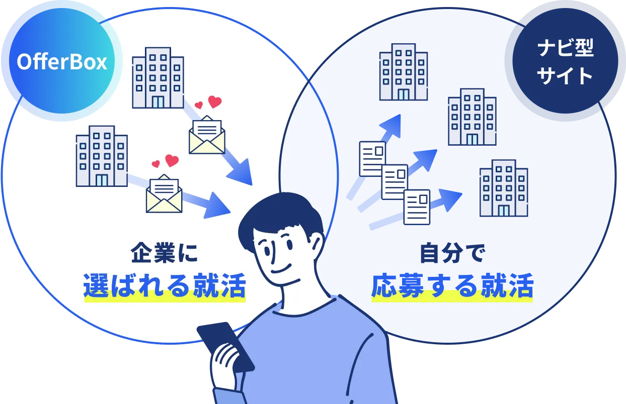 [OfferBox]企業に選ばれる就活 [ナビ型サイト]自分で応募する就活
