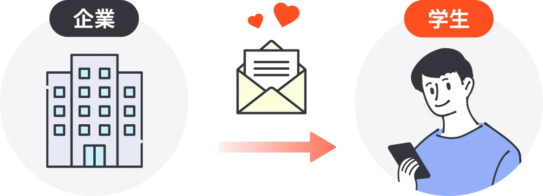 （企業から学生にオファーメールが届くイメージ図）