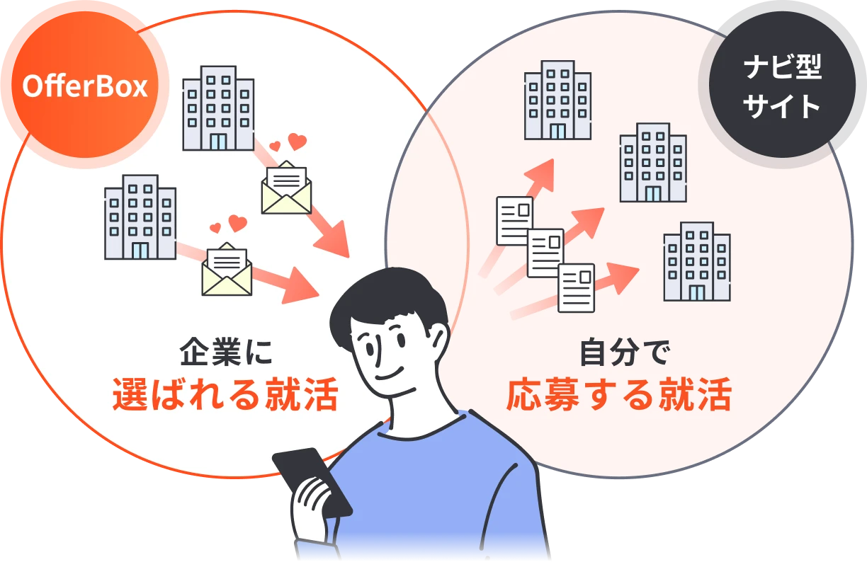 [OfferBox]企業に選ばれる就活 [ナビ型サイト]自分で応募する就活