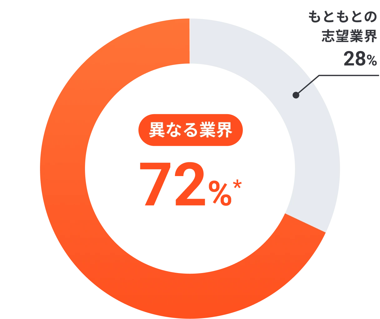 不一致 72%*