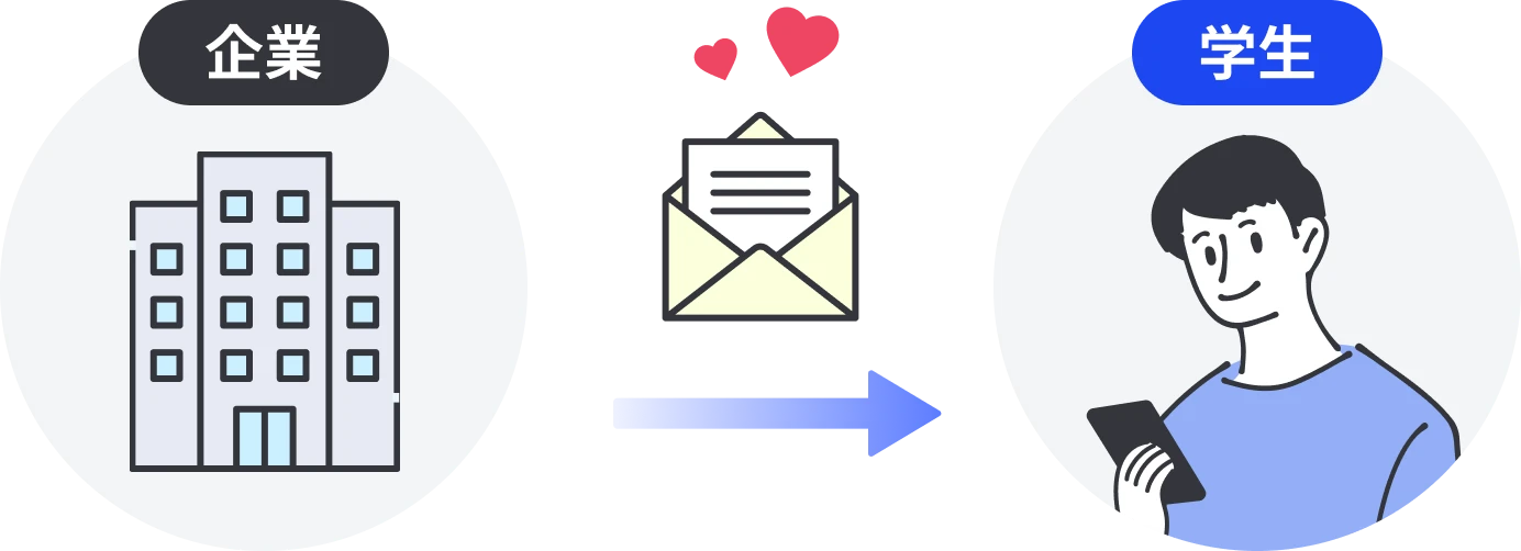 （企業から学生にオファーメールが届くイメージ図）