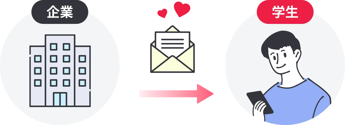（企業から学生にオファーメールが届くイメージ図）