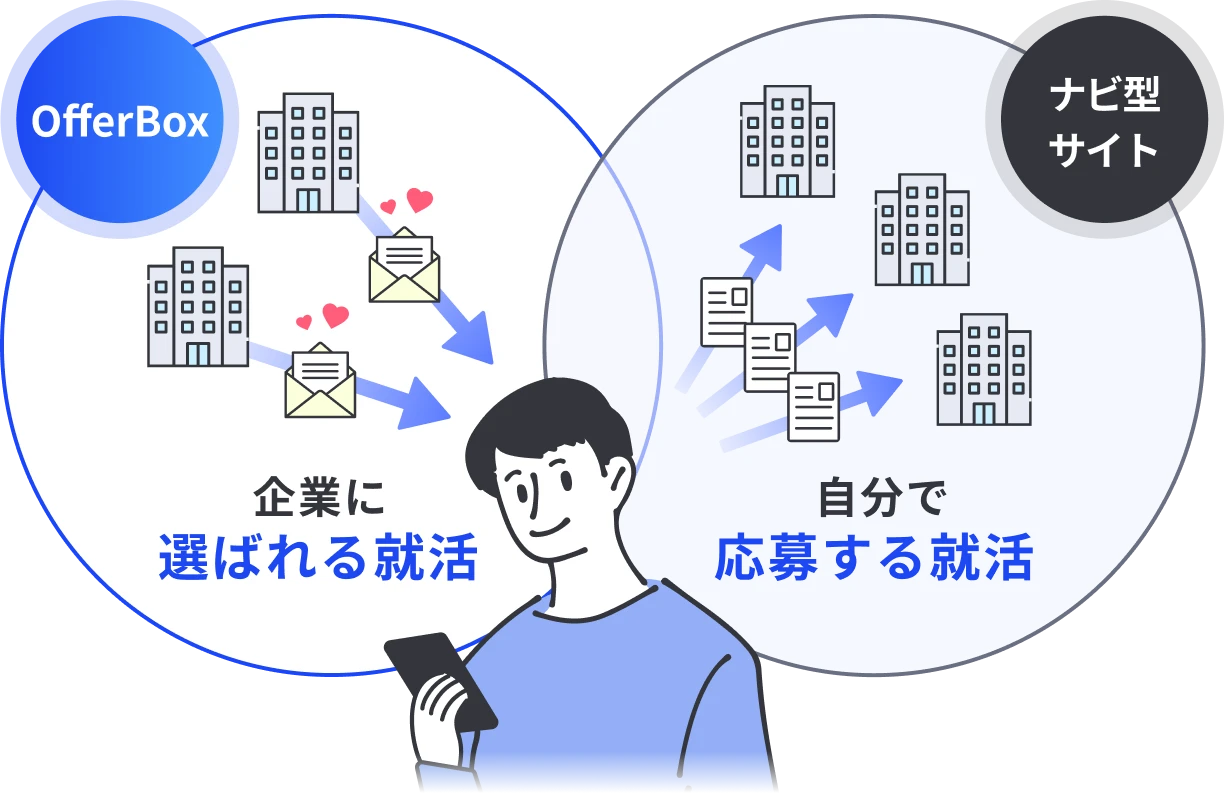 [OfferBox]企業に選ばれる就活 [ナビ型サイト]自分で応募する就活