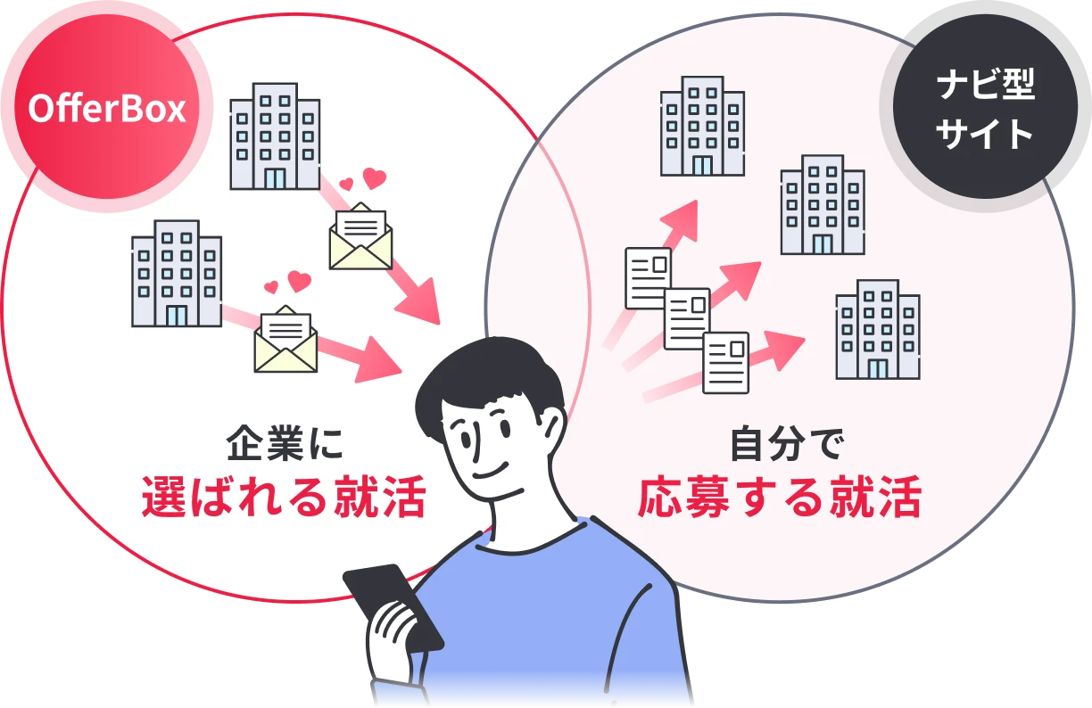 [OfferBox]企業に選ばれる就活 [ナビ型サイト]自分で応募する就活
