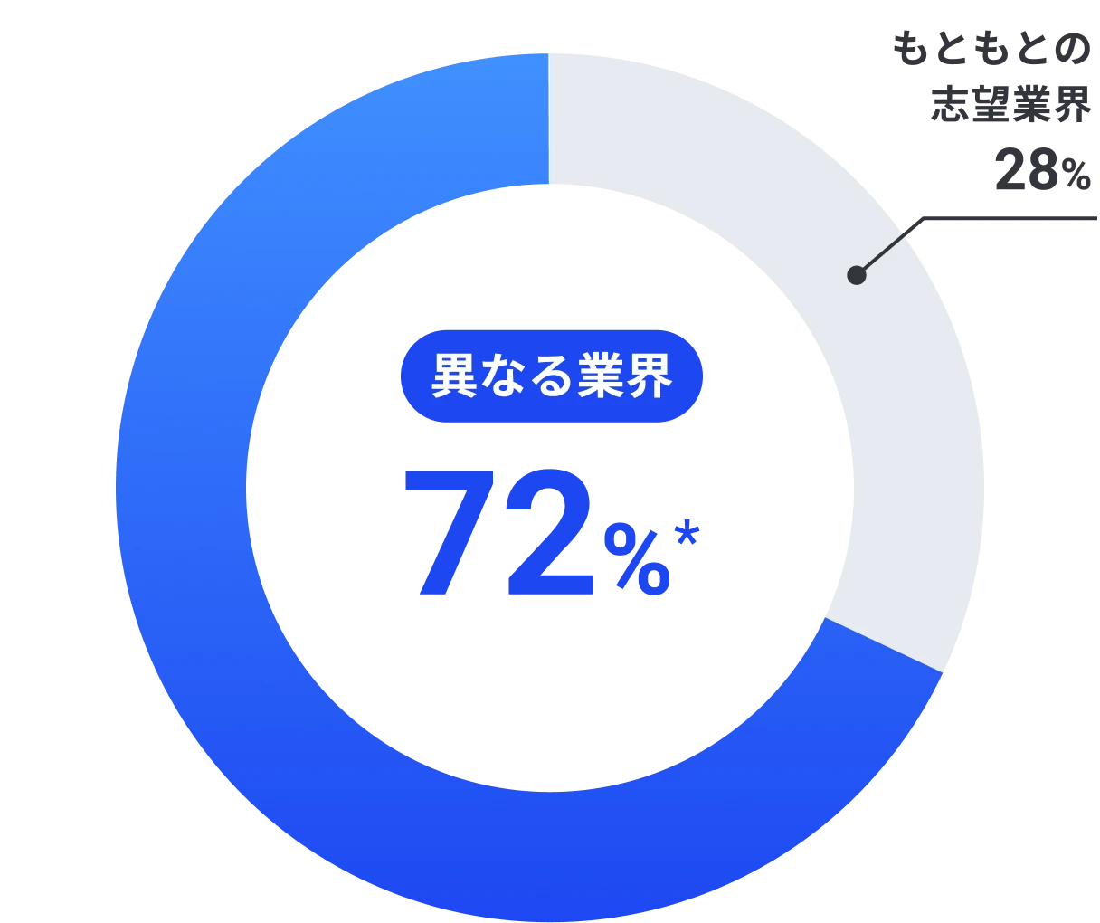 不一致 72%*
