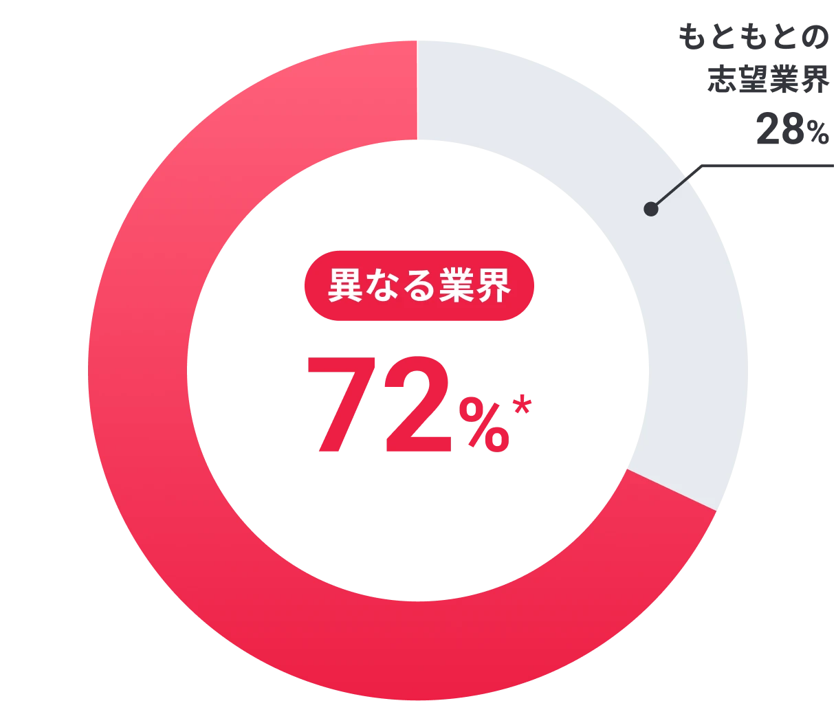 不一致 72%*
