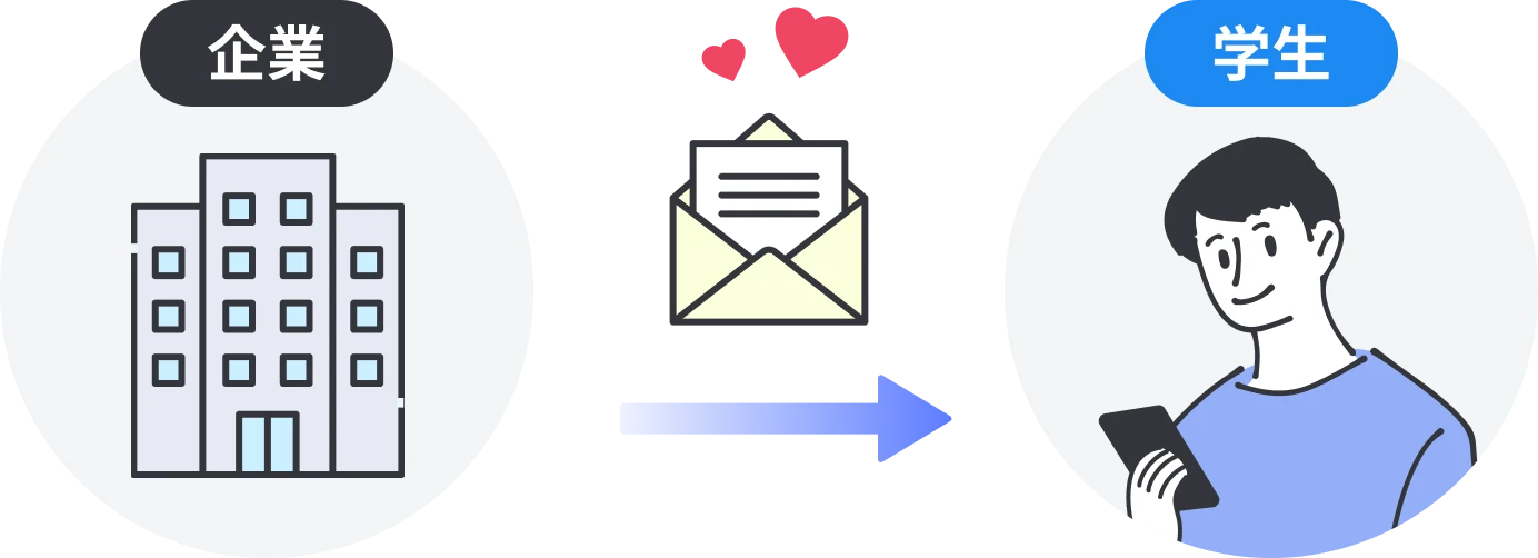 （企業から学生にオファーメールが届くイメージ図）
