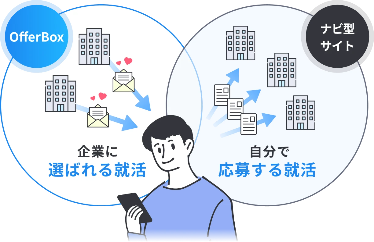 [OfferBox]企業に選ばれる就活 [ナビ型サイト]自分で応募する就活