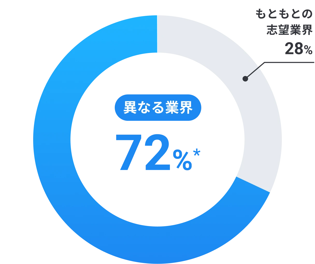 不一致 72%*