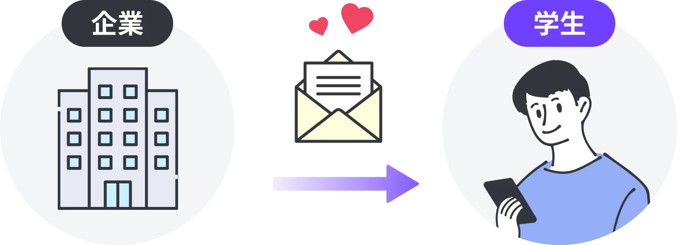 （企業から学生にオファーメールが届くイメージ図）