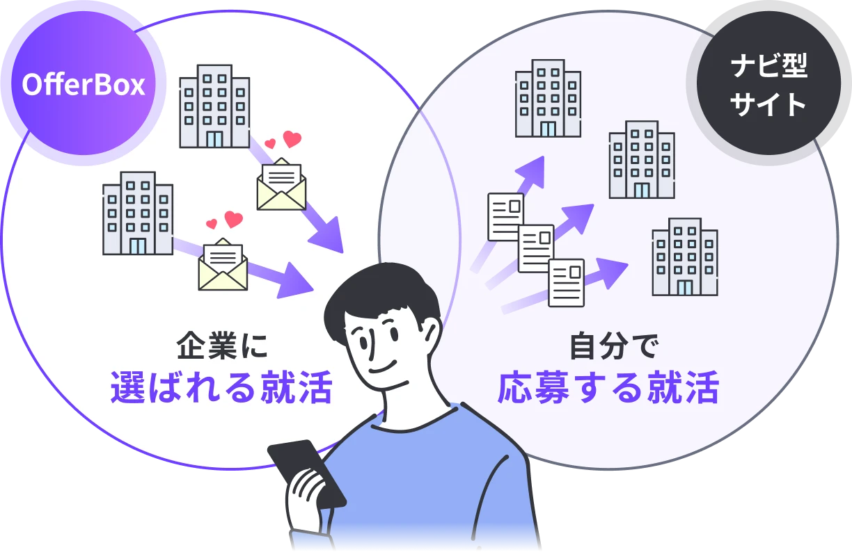 [OfferBox]企業に選ばれる就活 [ナビ型サイト]自分で応募する就活