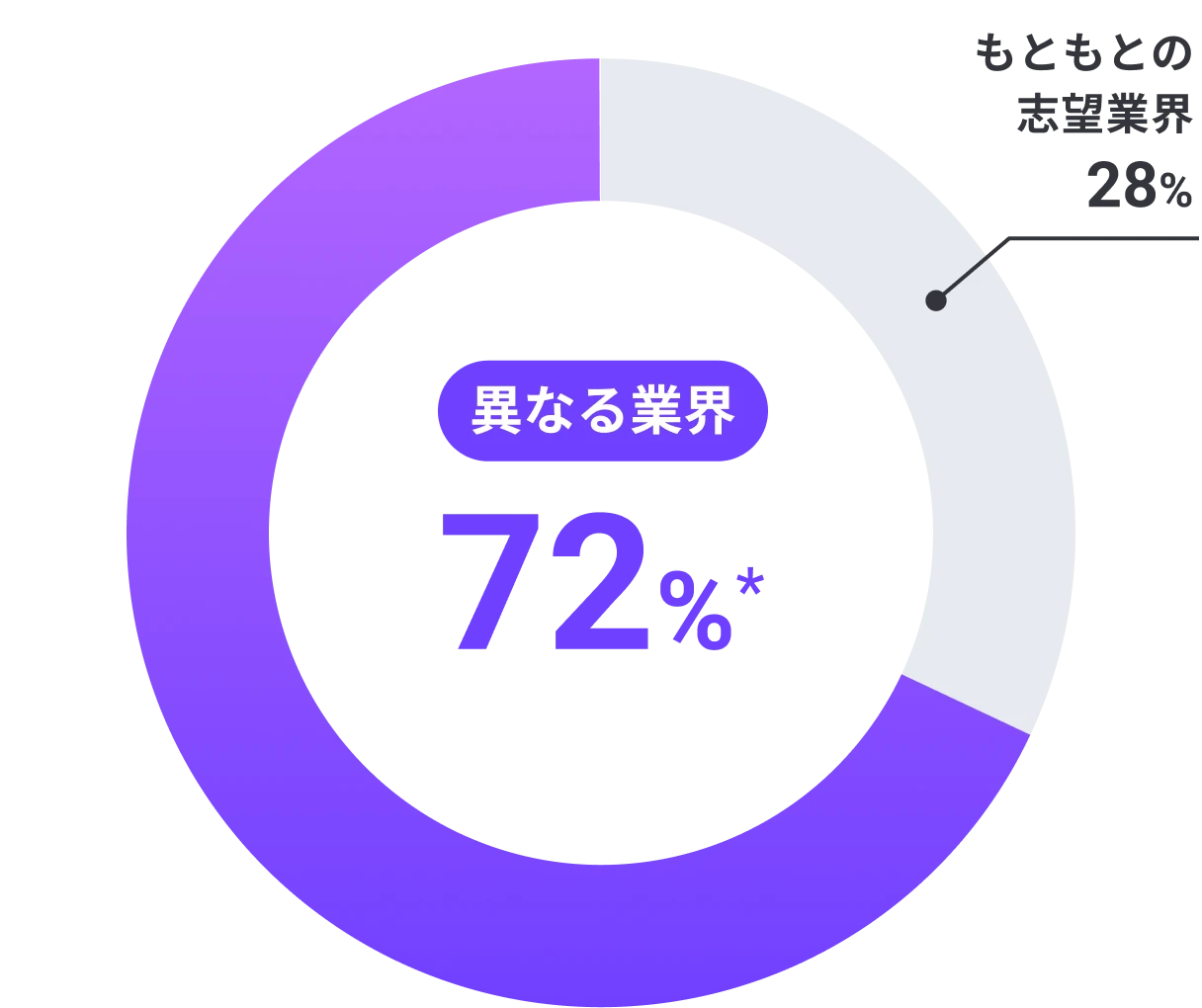 不一致 72%*