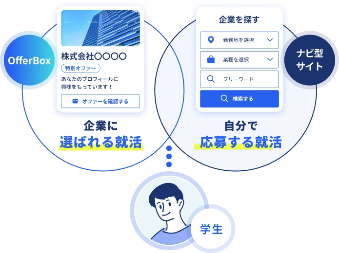 OfferBoxは企業に選ばれる就活／ナビ型サイトは自分で応募する就活／学生