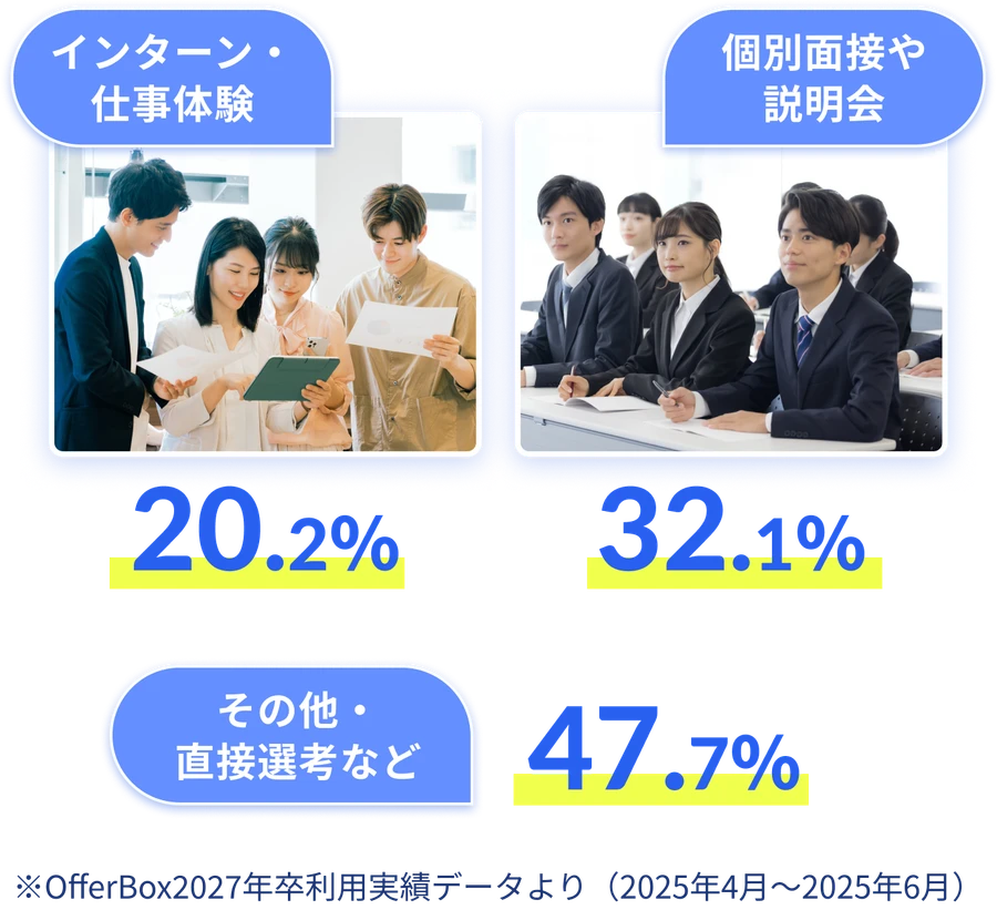 インターン参加企業数／面談実施企業数