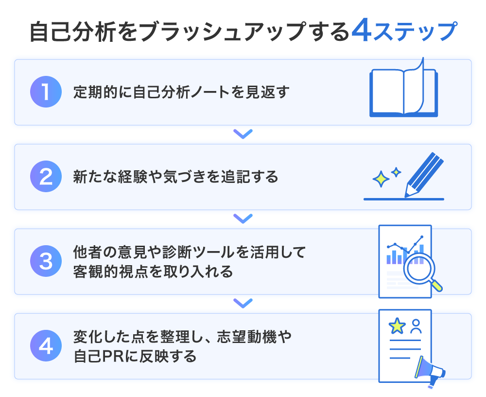 自己分析をブラッシュアップする4ステップ